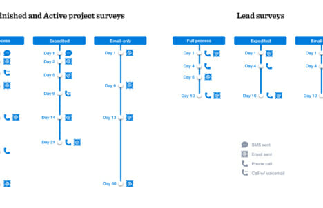 GuildQuality’s Surveying Process
